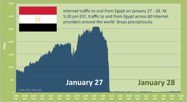 Ein Diagramm, das den Internetverkehr nach Ägypten am 27.-28. Januar zeigt, mit der ägyptischen Flagge im Hintergrund und begleitendem Text, der weitere Informationen bereitstellt.