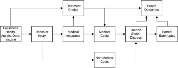 Flowchart-Diagramm, das die Arten von medizinischen Kosten veranschaulicht, die mit Vorerkrankung, Gesundheit und Gesundheit verbunden sind, mit interconnected labeled boxes showing stages and interactions.