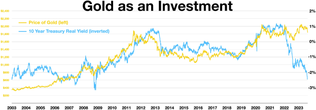 Liniengraph, der den steigenden Goldinvestmentverlauf im Vergleich zu einem anderen Investment zeigt, auf einem weißen Hintergrund mit Text oben.