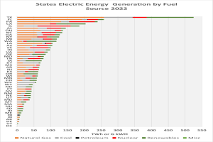 Eine Säulendiagramm, das den Stromertrag der Bundesländer nach Energiequelle im Jahr 2022 zeigt, mit begleitendem Text, der zusätzliche Dateninformationen liefert.