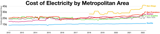 Eine Liniengrafik auf einem weißen Hintergrund, die die Stromkostenüber verschiedene Metropolenbereiche zeigt, begleitet von eräuterndem Text.
