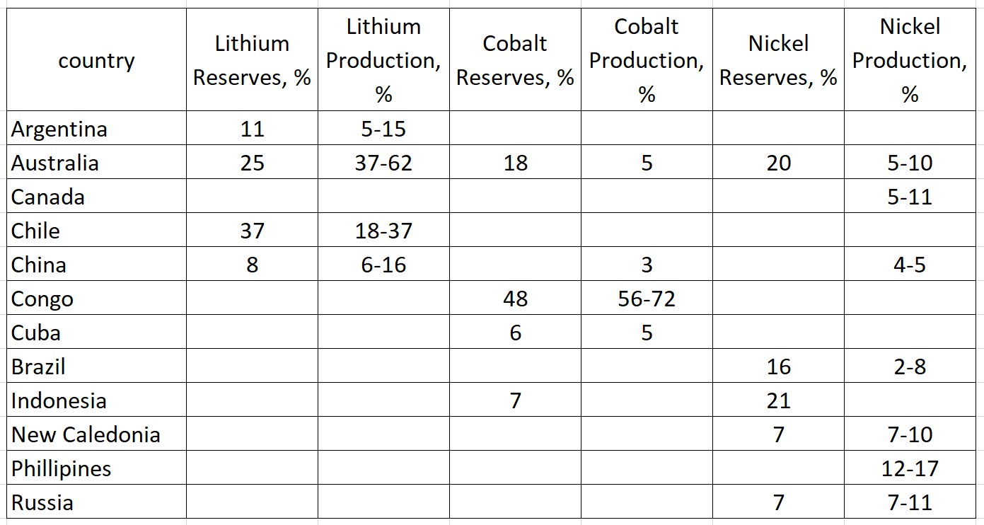Eine Tabelle mit den Top 10 Ländern nach Lithiumproduktion, mit Namen und Lithiumreserven jedes Landes.