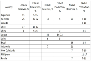 Eine Tabelle mit den Top 10 Ländern nach Lithiumproduktion, mit Namen und Lithiumreserven jedes Landes.