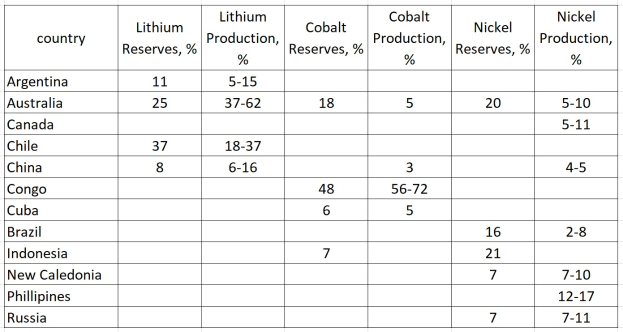 Eine Tabelle, die die führenden 10 Länder nach Lithiumproduktion auflistet, mit Spalten für die Ländernamen und ihre jeweiligen Lithiumreserven.