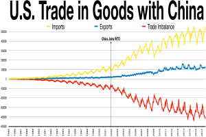 Eine Liniengrafik mit der Bezeichnung 'U.S. Trade in Goods with China', die Importe und Exporte im Zeitverlauf zeigt, mit der x-Achse, die die Jahre darstellt, und der y-Achse, die den Handel in Höhe angibt, unterteilt in zwei farbige Abschnitte.
