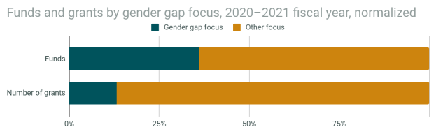 Ein Balkendiagramm, das den Geschlechterfokus von Fördermitteln und Zuschüssen nach Geschlecht im Jahr 2020-2021 zeigt, mit normalisiertem Haushaltsjahr, unterteilt in Abschnitte für Fördermittel und Zuschüsse, jeweils mit Prozentangaben und zusätzlichen Textinformationen.