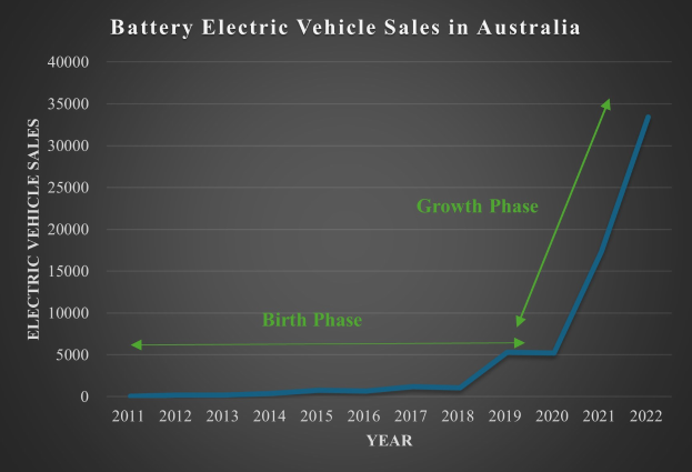 Liniengraph, der den Anstieg der Verkaufszahlen von Elektrofahrzeugen mit Batterie in Australien zeigt, mit begleitendem erklärendem Text.