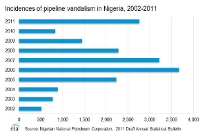 Liniendiagramm, das Pipeline-Vandalismus-Vorfälle in Nigeria von 2002 bis 2011 zeigt, mit begleitendem erklärendem Text.