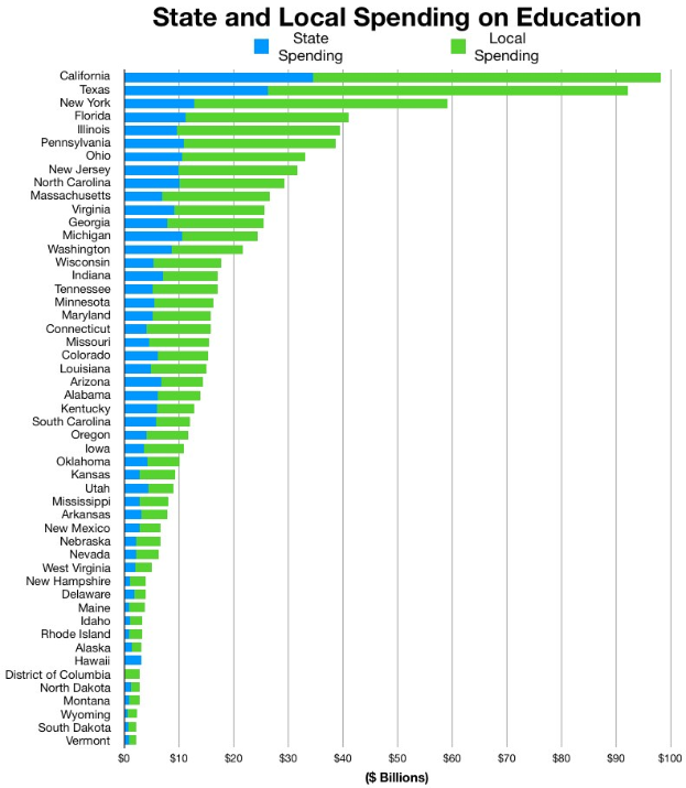Balkendiagramm, das den staatlichen und kommunalen Bildungsausgaben nach Bundesländern zeigt, wobei die Höhe der Balken die jeweiligen Ausgaben darstellt.