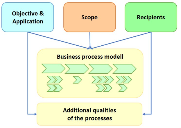 Diagramm eines Geschäftsprozessmodells mit miteinander verbundenen Boxen, die mit "Ziel", "Anwendung", "Umfang" und "Empfänger" beschriftet sind und den Ablauf von der anfänglichen Reichweite bis zum Endprodukt zeigen, einschließlich Text zur Prozessreichweite und -ziele.