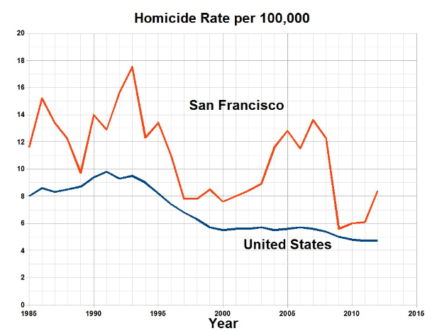Eine Liniendiagramm mit der Überschrift "San Francisco Mordrate pro 100.000" zeigt die Mordrate in den Vereinigten Staaten über die Zeit auf einem weißen Hintergrund.