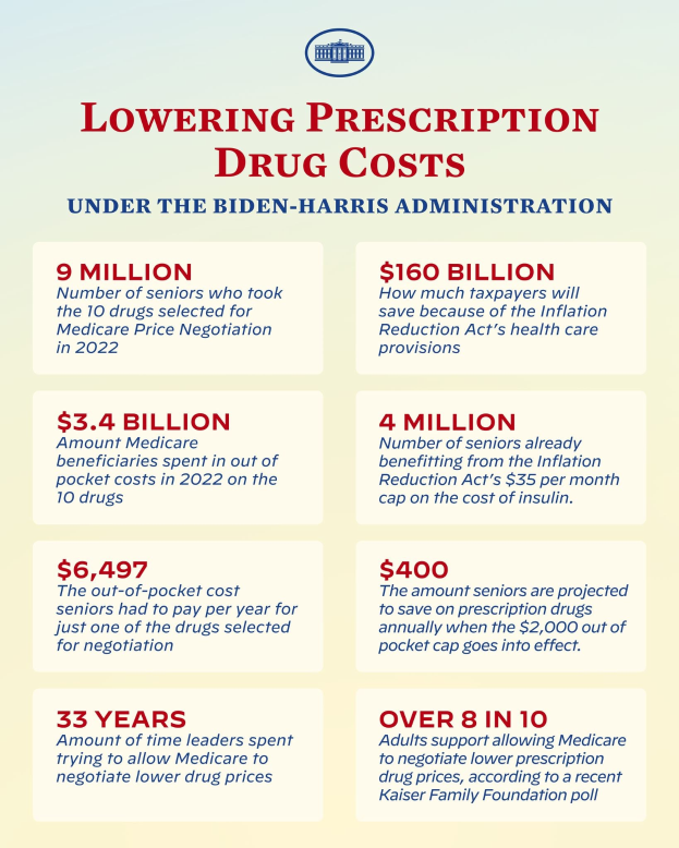 Ein Plakat mit Text und Logo, auf dem "Verringerung der Kosten für verschreibungspflichtige Medikamente unter der Biden-Harris-Regierung" steht.