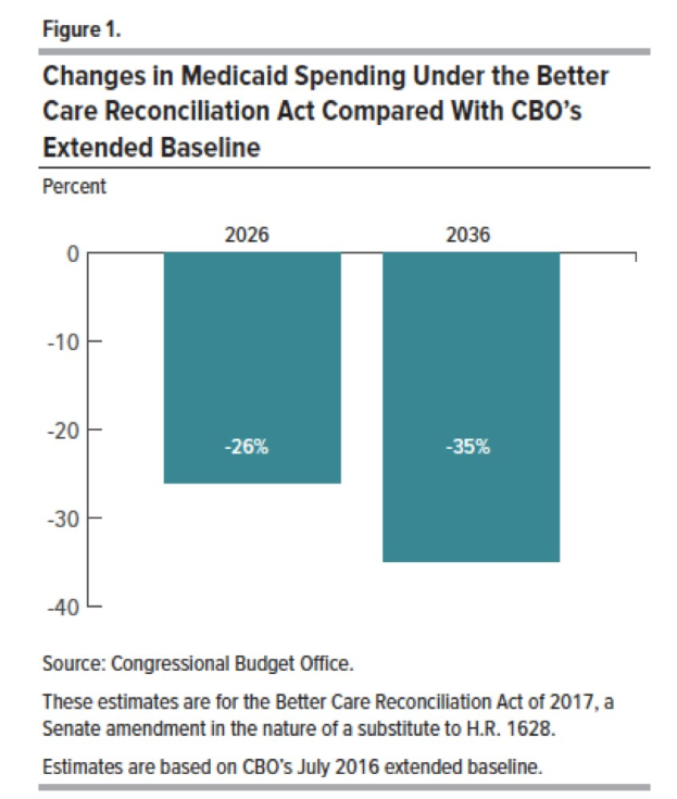 Balkendiagramm, das den proyectierten Medicaid-Ausgaben unter dem Better Care Reconciliation Act gegenüber dem CBO-Extended Baseline vergleicht, mit beschrifteten Abschnitten und einer Legende.