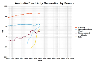 Eine Liniengrafik, die Australiens Stromerzeugung nach Quelle zeigt, wobei jede Quelle durch eine unterschiedliche Farbe dargestellt wird, begleitet von erklärendem Text.