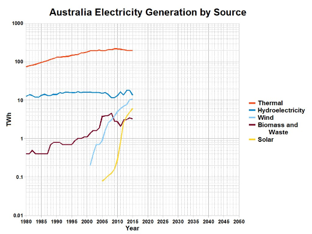 Eine Liniengrafik, die Australiens Stromerzeugung nach Quelle zeigt, wobei jede Quelle durch eine unterschiedliche Farbe dargestellt wird, begleitet von erklärendem Text.
