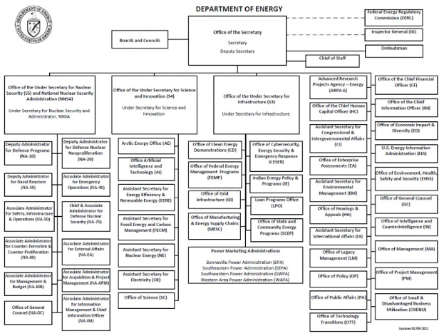 Organigramm des Energie Departments mit einem Logo oben links, das die Abteilungen und ihre Rollen durch Pfeile verbindet.