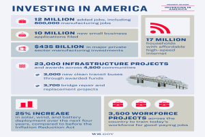 Ein Infografik-Poster namens "In America investieren" mit Informationen zu Jobmöglichkeiten, Investitionsarten und geschätzten Investitionszeiten in verschiedenen Branchen, begleitet von Grafiken und Diagrammen.