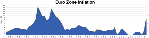 Ein blaues Liniendiagramm, das die Euro-Zonen-Inflation in den Vereinigten Staaten zeigt, mit erklärendem Text oben.