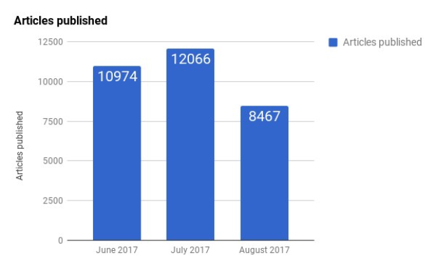 Balkendiagramm, das die Anzahl der veröffentlichten Artikel in den Vereinigten Staaten zeigt, mit begleitendem erklärendem Text.