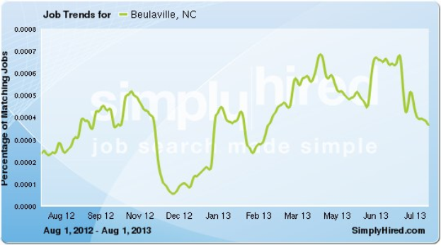 Liniengraph, der die monatlichen Arbeitsplatztrends in Beaulaville, NC von August 2012 bis Juli 2013 zeigt, mit Arbeitsplatzzahlen auf der y-Achse und Monaten auf der x-Achse.