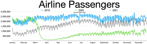 Eine Liniengrafik, die die Anzahl der Fluggesellschaften-Passagiere in den Vereinigten Staaten von 2019 bis 2021 zeigt, mit begleitendem übersetzungstext.