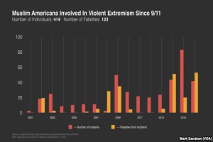 Eine Grafik, die die Anzahl der muslimischen Amerikaner zeigt, die seit dem 11. September an gewaltsamer Extremismus beteiligt waren, mit begleitendem Text, der weitere Datenkontext bietet.