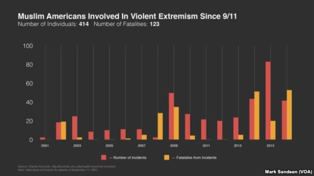 Eine Grafik, die die Anzahl der muslimischen Amerikaner zeigt, die seit dem 11. September an gewaltsamer Extremismus beteiligt waren, mit begleitendem Text, der weitere Datenkontext bietet.