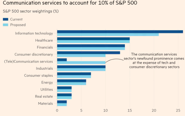 Eine Säulendiagramm, das die Anzahl der Kommunikationsdienste zeigt, die 10% des S&P 500 ausmachen, mit begleitendem beschreibendem Text.