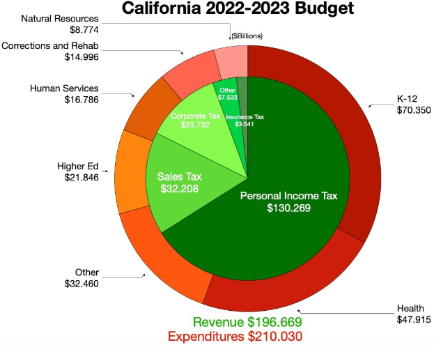 Tortendiagramm, das den Haushalt von Kalifornien für 2022-2023 nach Einkommen, Ausgaben und anderen finanziellen Zuordnungen aufschlüsselt, wobei die Abschnittsgrößen proportional zu den Finanzierungsbeträgen sind.
