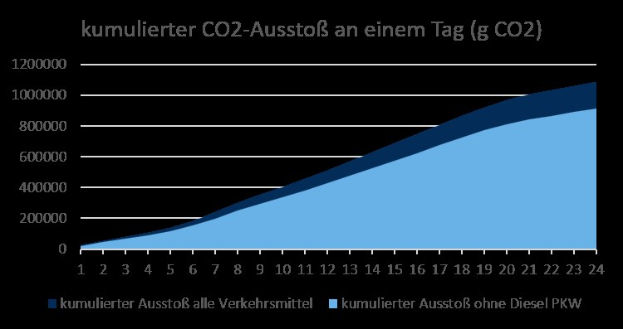 Liniengraph, der die CO2-Emissionen in Deutschland zeigt, mit begleitendem erklärendem Text.