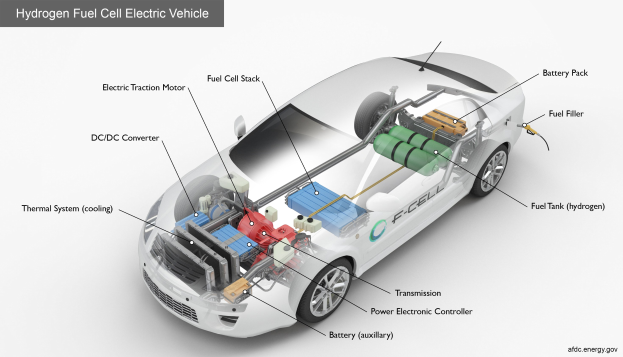 Ein elegantes, modernes Wasserstoff-Brennstoffzellen-Elektrofahrzeug mit glänzender schwarzer Lackierung, das mit seinen Komponenten einschließlich der Batterie und des Kraftstofftanks beschriftet ist, vor einem hellgelben Hintergrund.